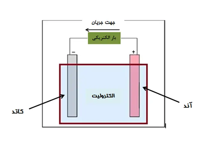 ساختار باتری در حالت ساده