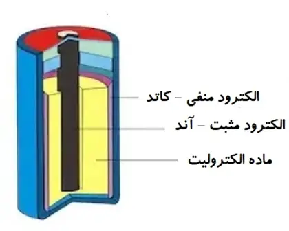 ساختار باتری و اجزاء آند و کاتد 